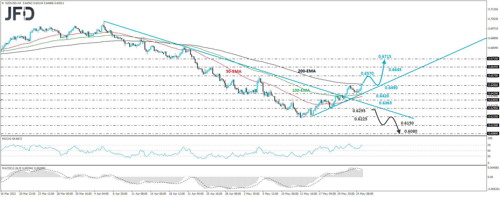 NZD/USD 4-hour chart technical analysis