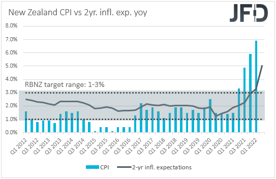 New Zeawland CPI vs 2yr. inflation expectations yoy