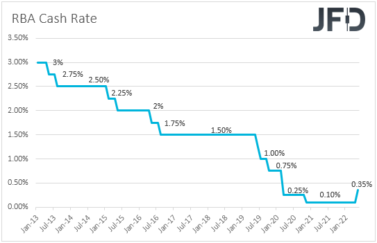 RBA interest rates