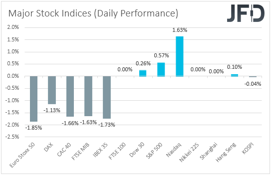 Major global stock indices performance