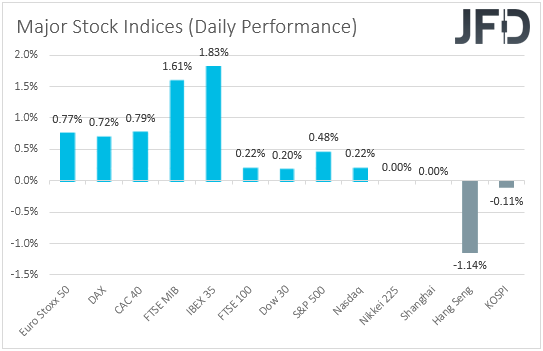 Major global stock indices performance