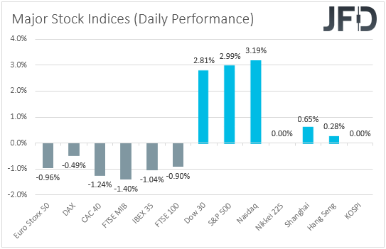Major global stock indices performance