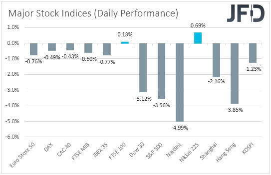 Major global stock indices performance