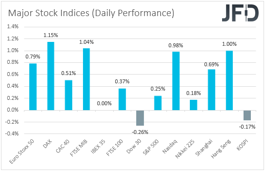 Major global stock indices performance