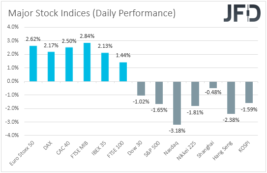 Major global stock indices performance