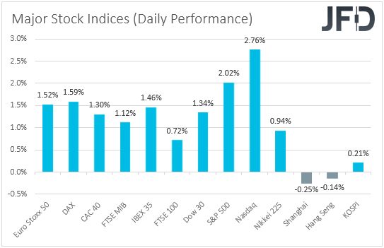 Major global stock indices performance