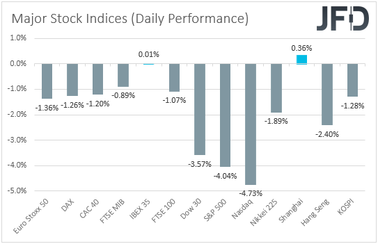 Major global stock indices performance