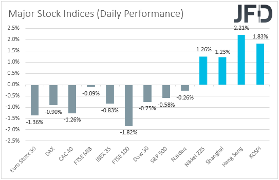 Major global stock indices performance