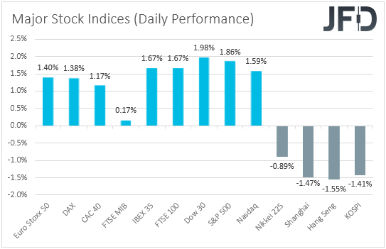 Major global stock indices performance