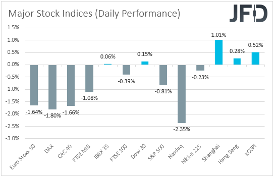 Major global stock indices performance