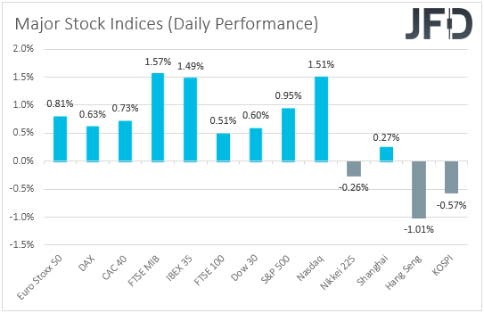 Major global stock indices performance