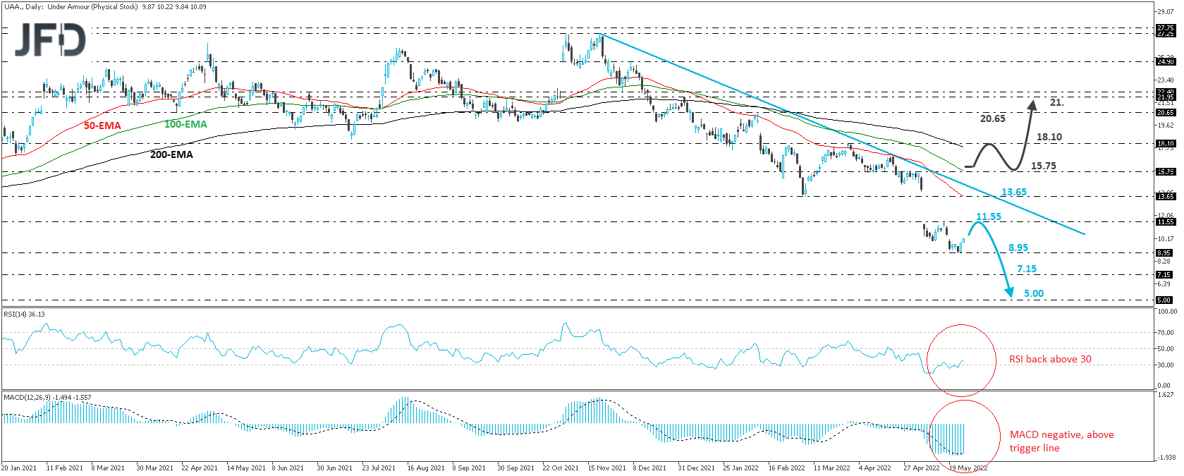Under Armour daily chart technical analysis