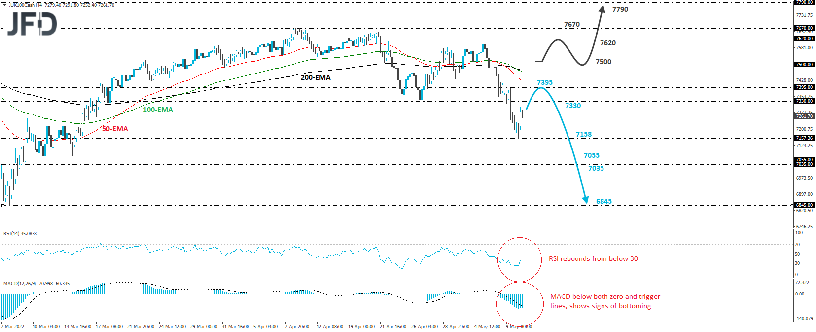UK FTSE 100 cash index 4-hour chart technical analysis