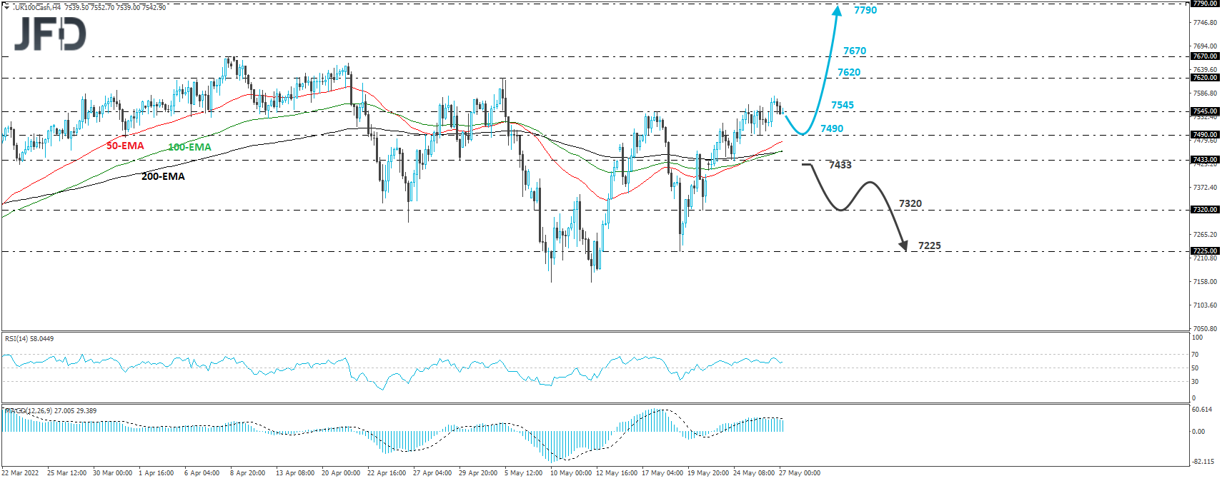 FTSE 100 cash index 4-hour chart technical analysis