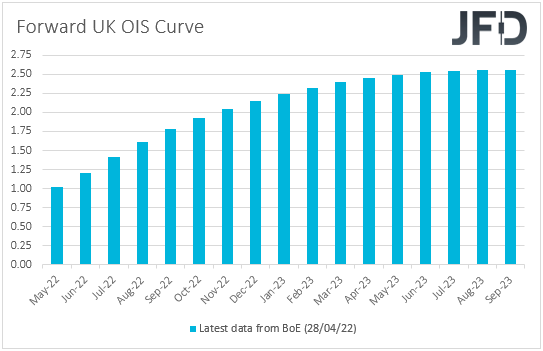 UK Overnight Index Swaps expectations on BoE rates