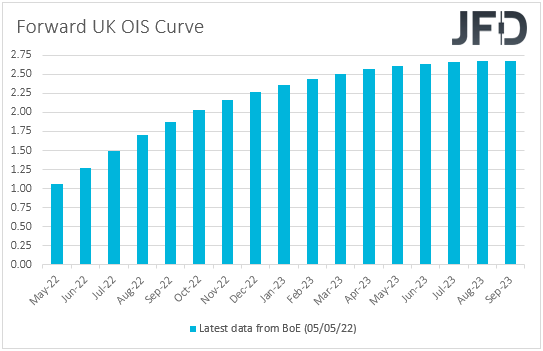 UK OIS forward curve expectations on BoE interest rates