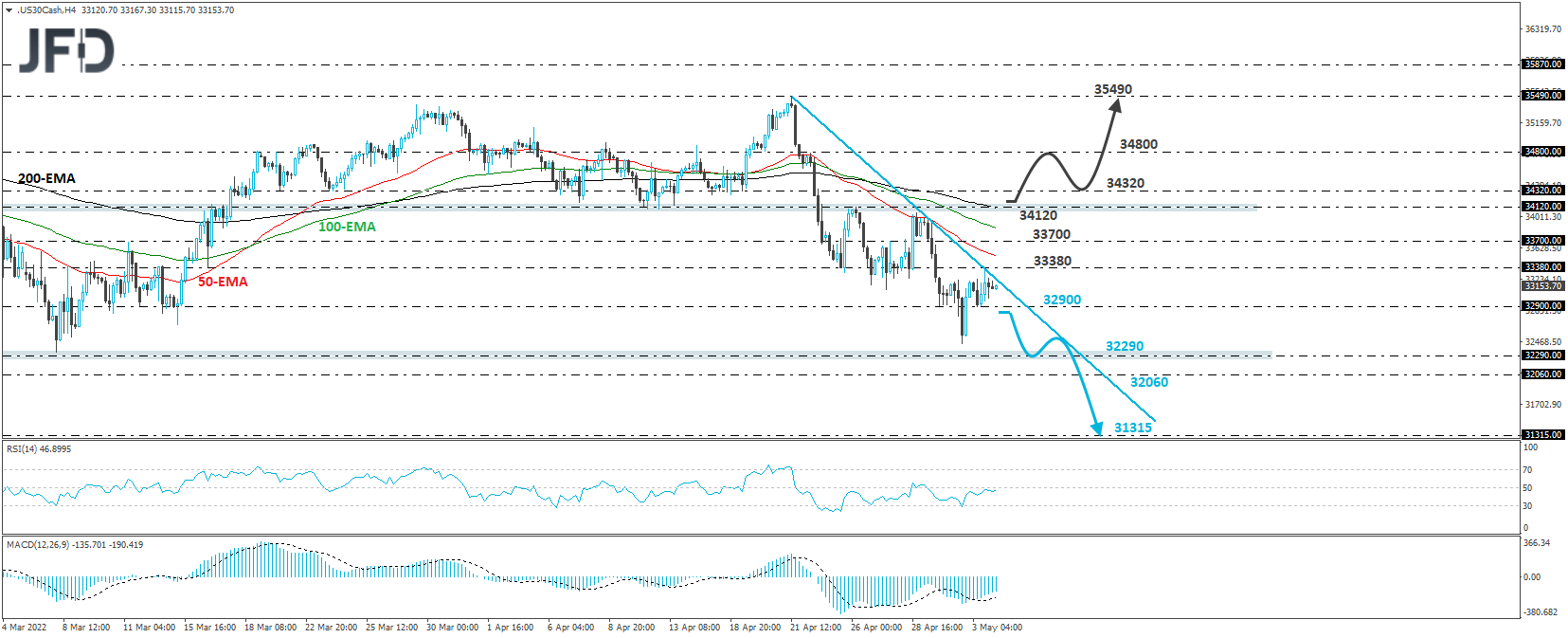 Dow Jones Industrial Average cash index 4-hour chart technical analysis