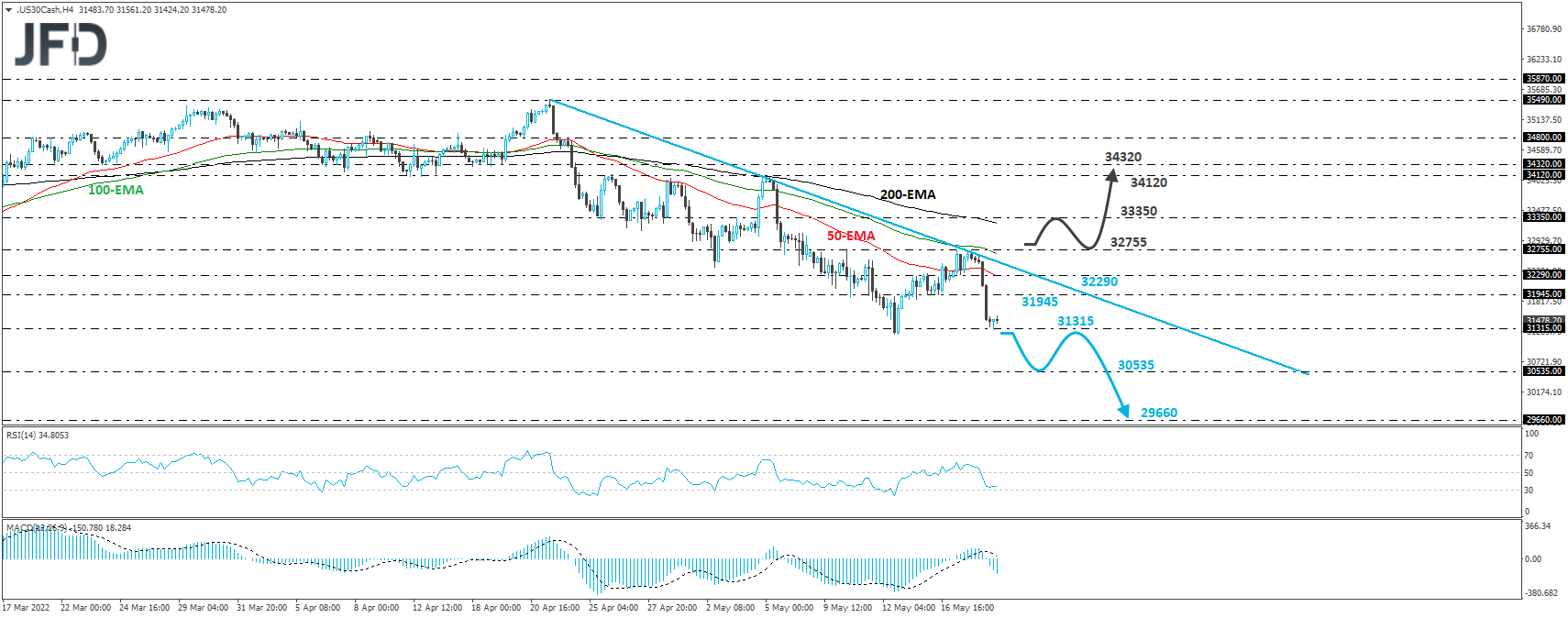 Dow Jones Industrial Average cash index 4-hour chart technical analysis