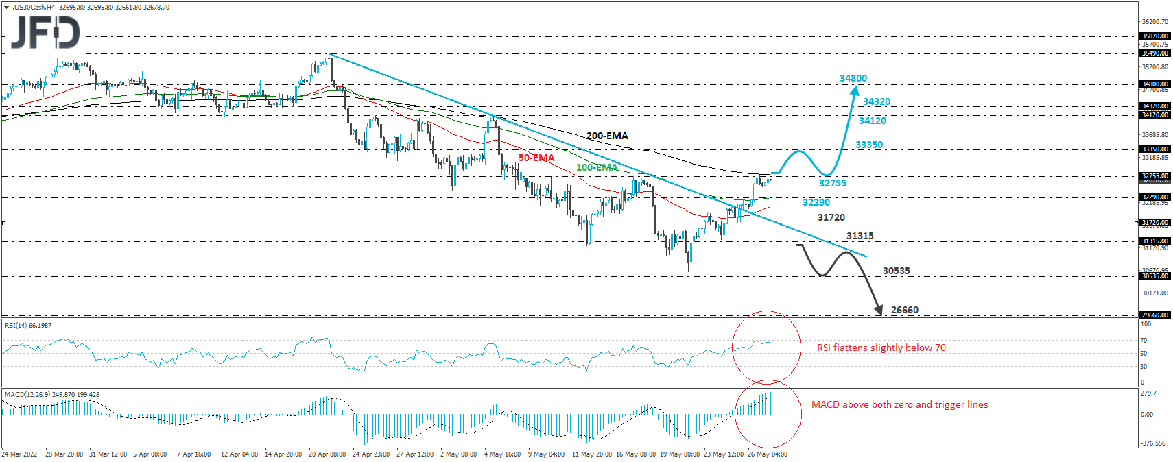 Dow Jones Industrial Average cash index 4-hour chart technical analysis