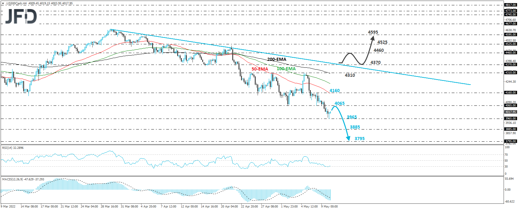 S&P 500 cash index 4-hour chart technical analysis