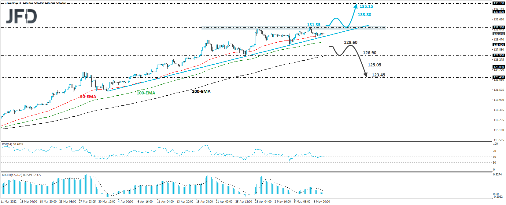 USD/JPY 4-hour chart technical analysis