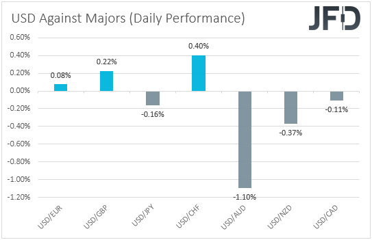 USD performance major currencies