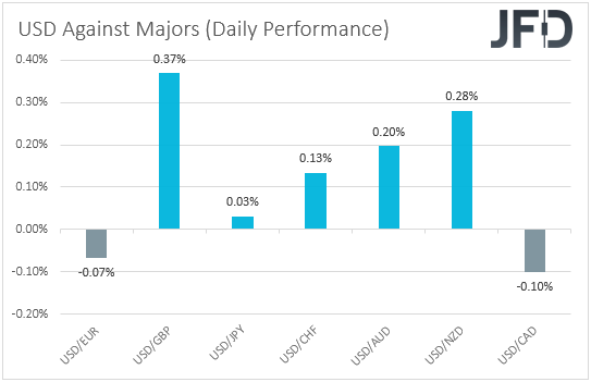 USD performance major currencies