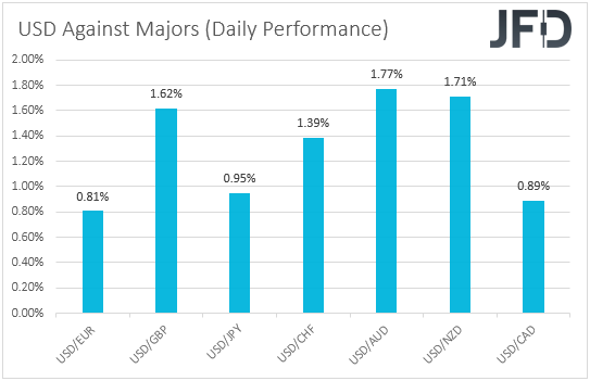 USD performance major currencies
