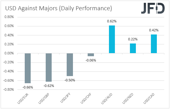 USD performance major currencies