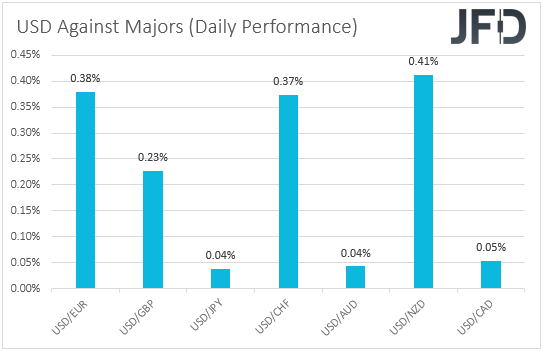 USD performance major currencies