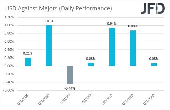 USD performance major currencies