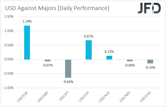 USD performance major currencies