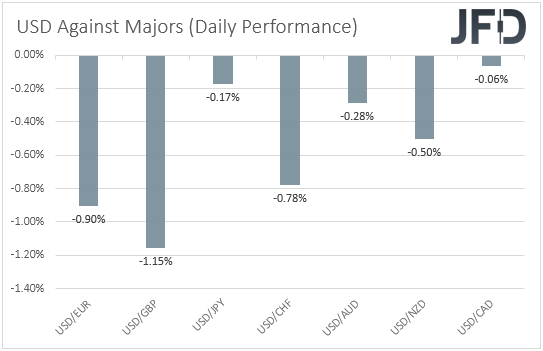 USD performance major currencies