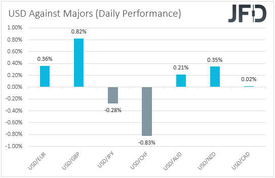 USD performance major currencies