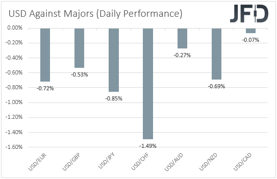 USD performance major currencies