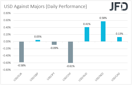 USD performance major currencies