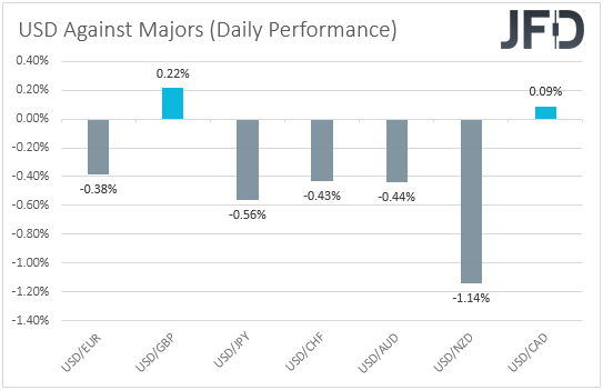 USD performance major currencies