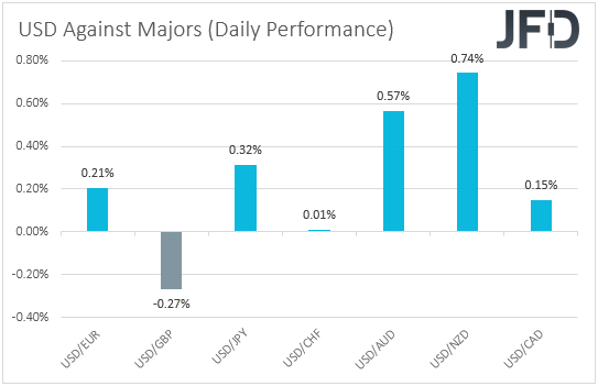 USD performance major currencies
