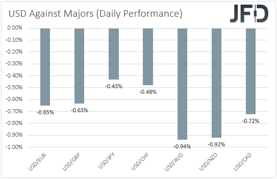 USD performance major currencies