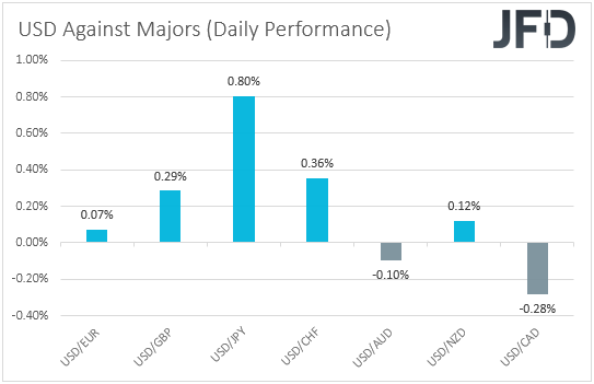 USD performance major currencies