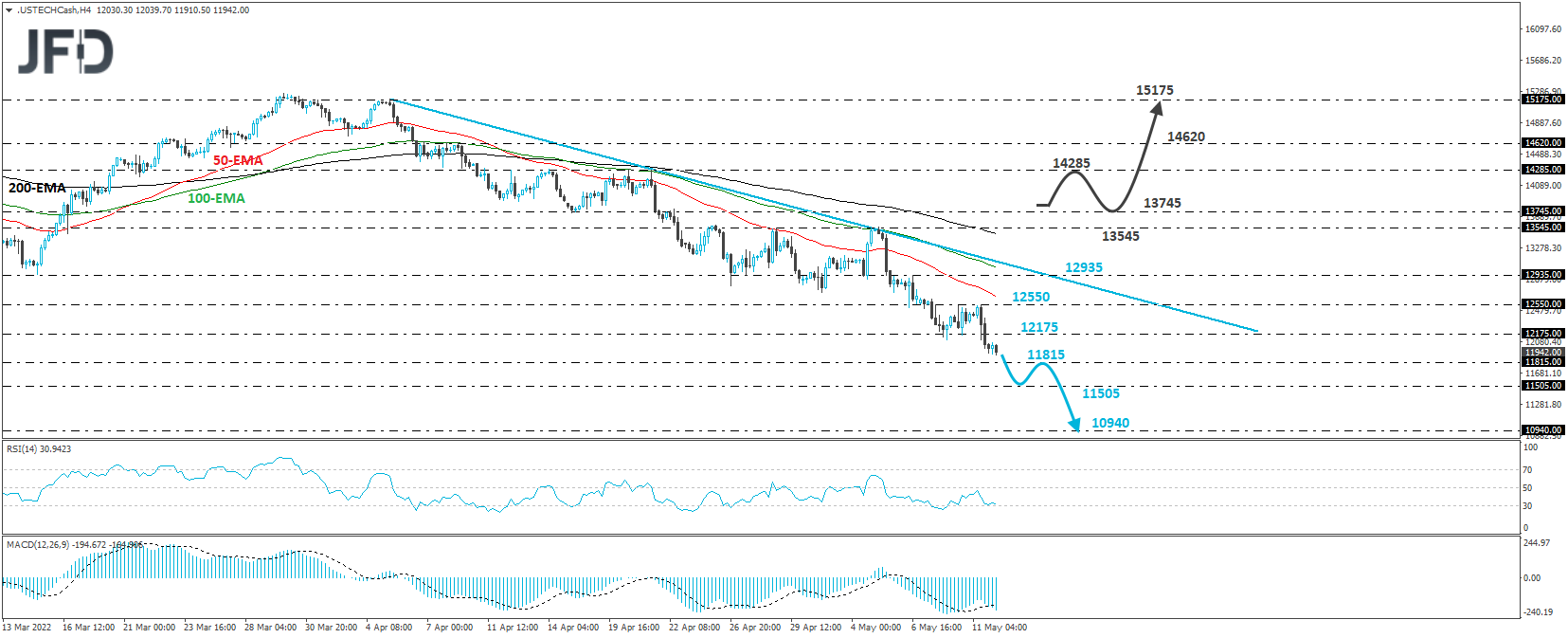 Nasdaq 100 cash index 4-hour chart technical analysis