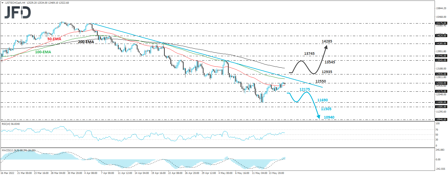 Nasdaq 100 cash index 4-hour chart technical analysis