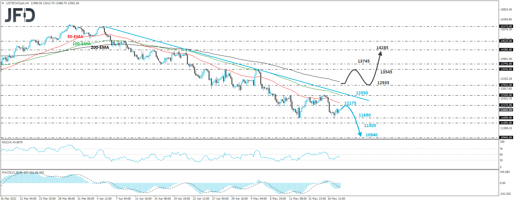 Nasdaq 100 cash index 4-hour chart technical analysis
