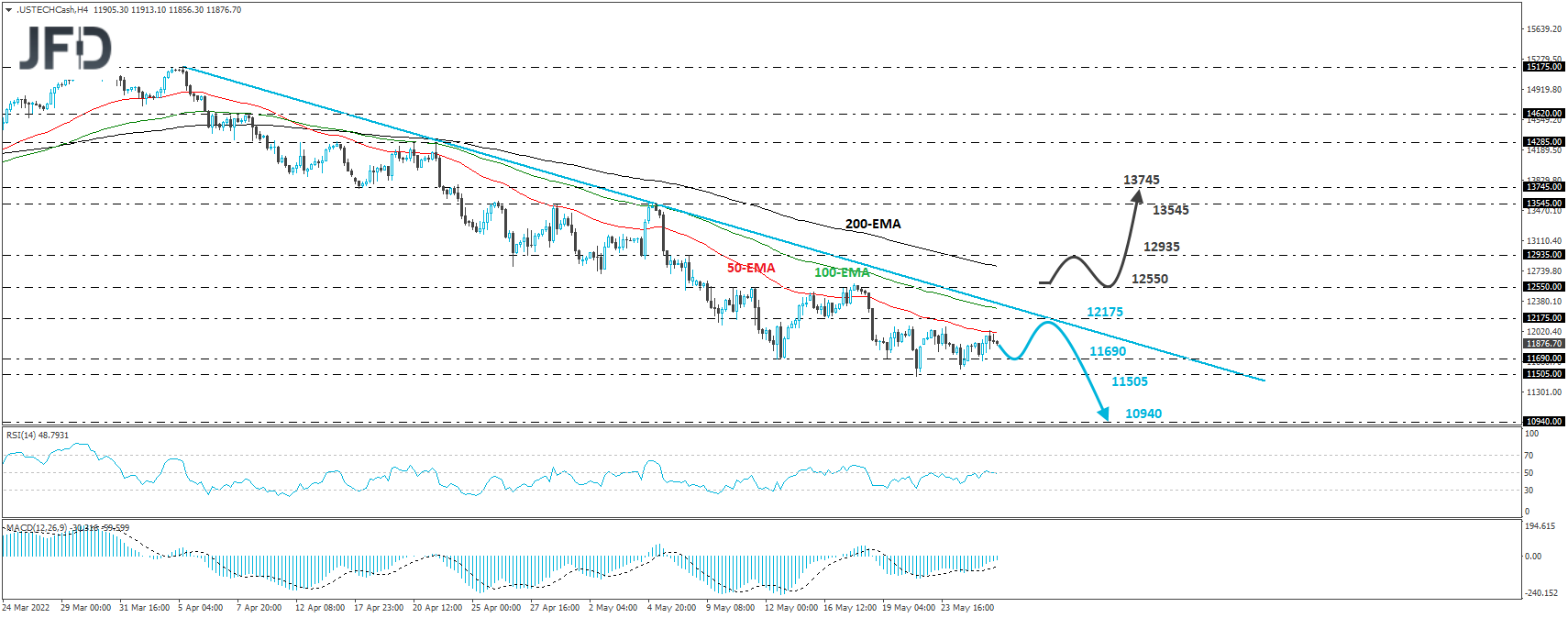 Nasdaq 100 cash index 4-hour chart technical analysis