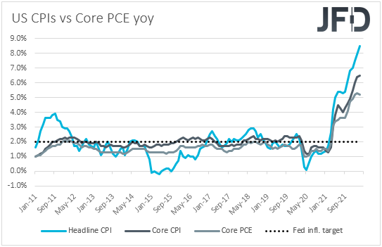 US CPIs inflation yoy