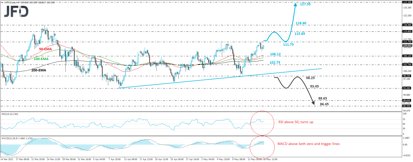 WTI crude oil 4-hour chart technical analysis