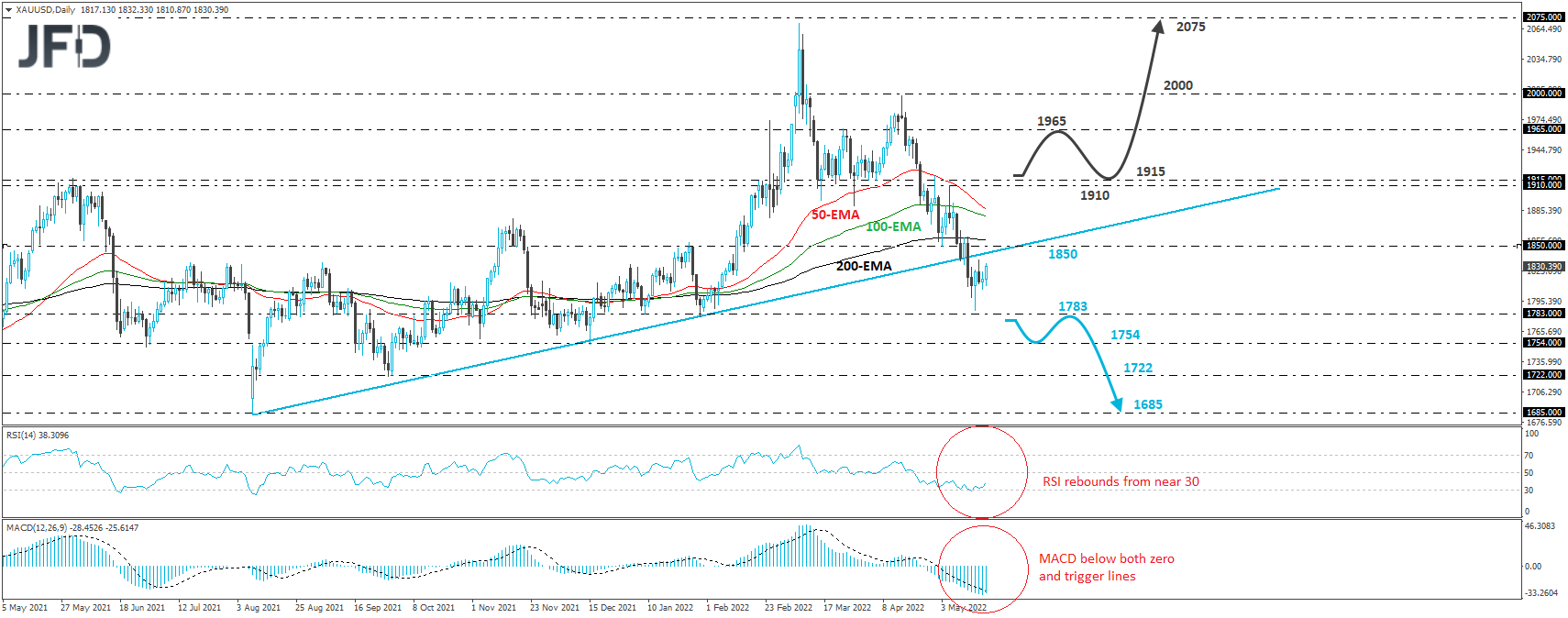 Gold XAU/USD daily chart technical analysis