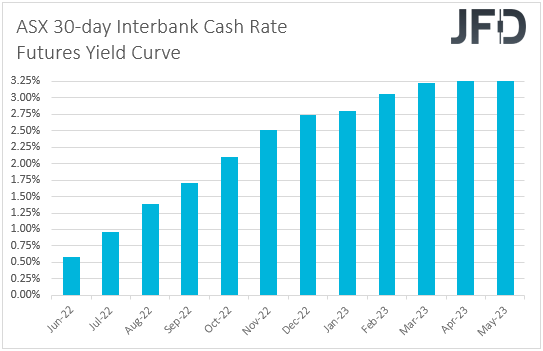 ASX 30-day interbank cash rate futures yield curve