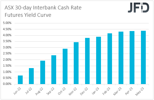 ASX 30-day interbank cash rate futures yield curve