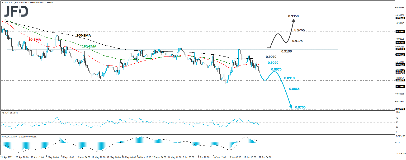 AUD/CAD 4-hour chart technical analysis